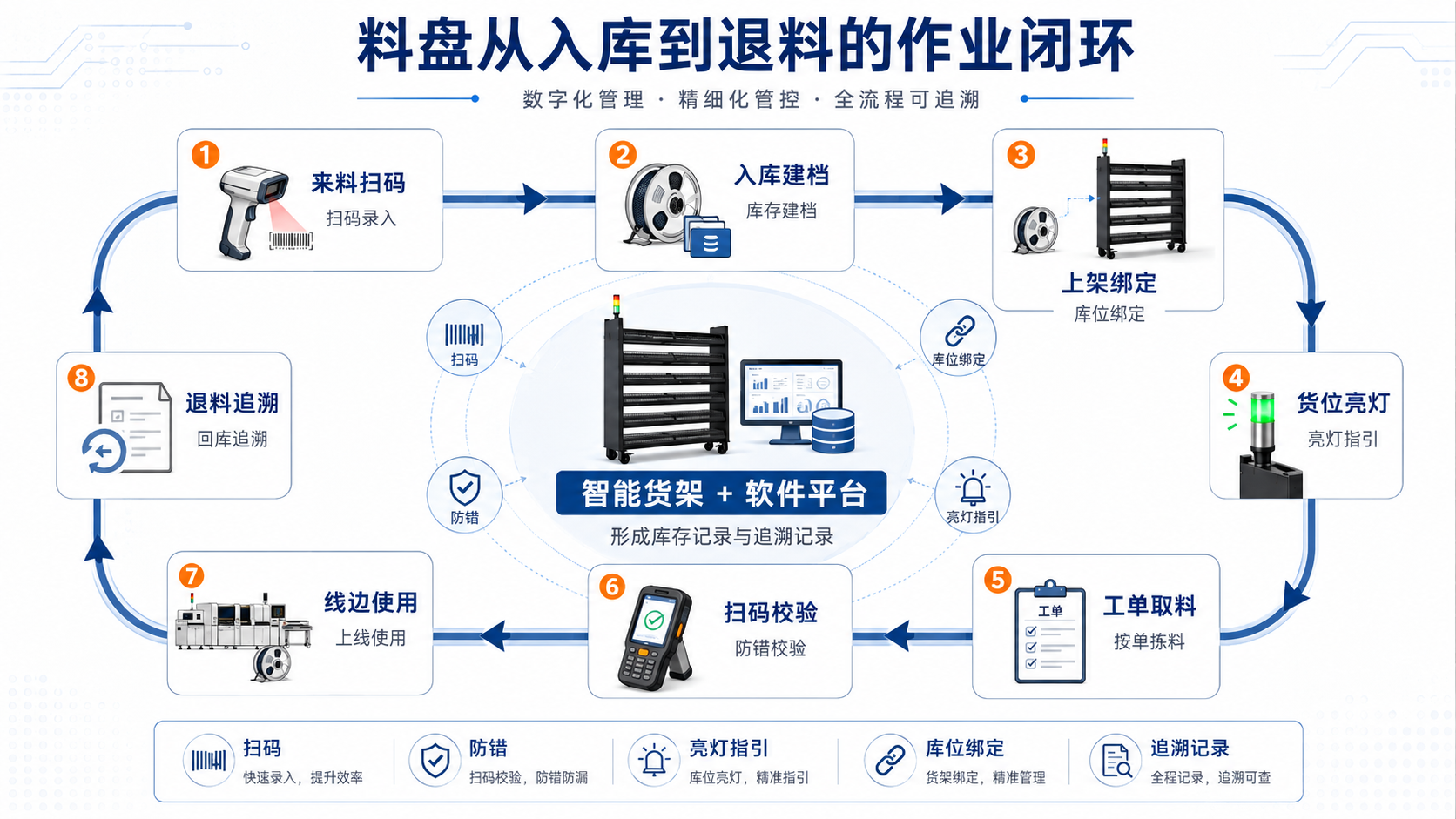 智能货架作业闭环图，展示来料扫码、入库建档、上架绑定、货位亮灯、工单取料、扫码校验、线边使用和退料追溯
