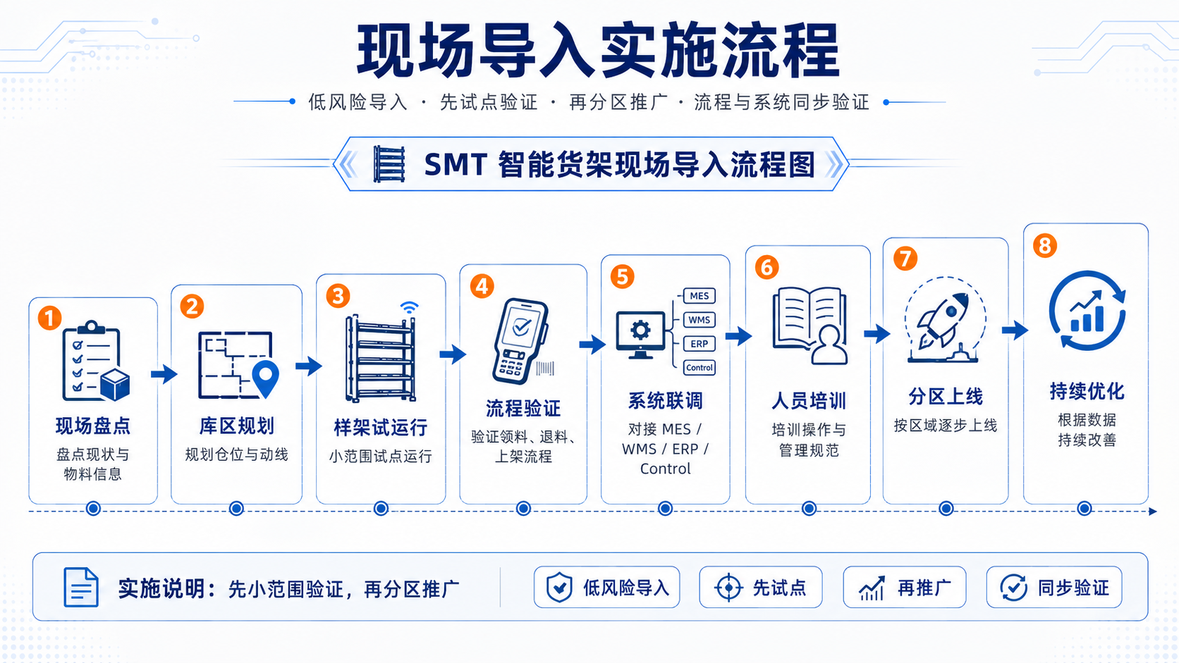 SMT 智能货架现场导入实施流程图，展示现场盘点、库区规划、样架试运行、系统联调、人员培训和分区上线