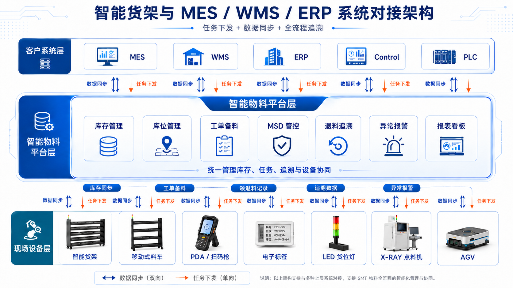 SMT 物料智能货架系统对接架构图，展示现场设备层、智能物料平台层和客户系统层的数据同步关系