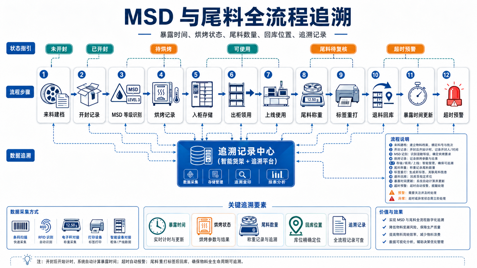 MSD 与尾料追溯流程图，展示开封、烘烤、出柜、上线、尾料称重、标签重打和退料回库节点