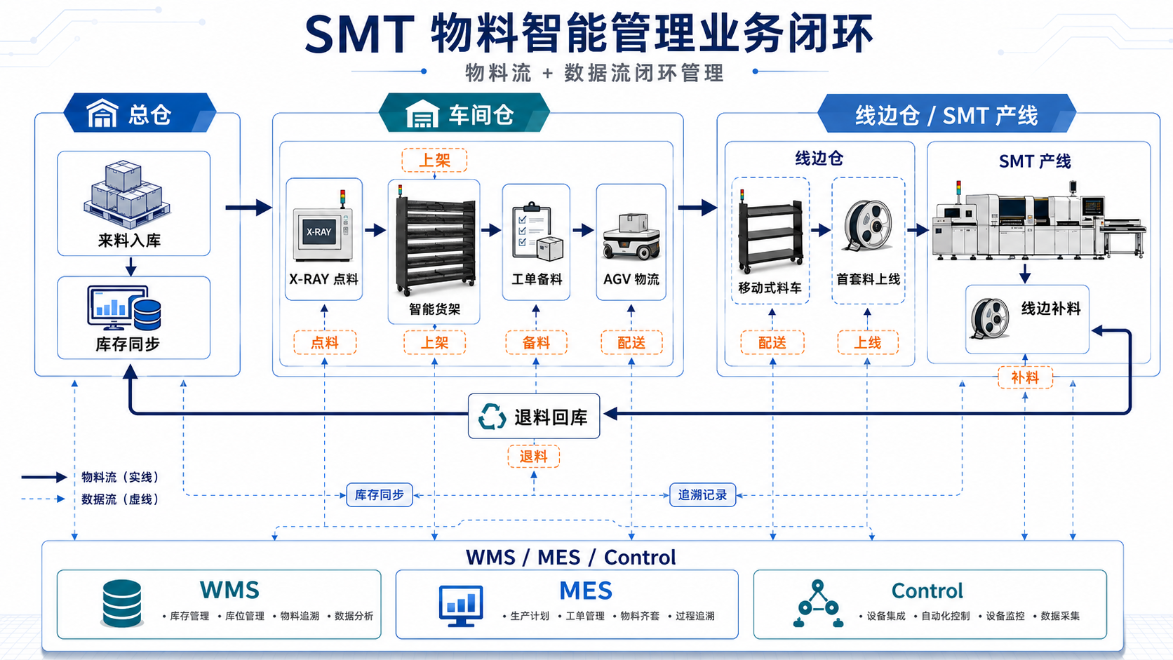 SMT 物料智能管理业务闭环图，展示总仓、车间仓、线边仓、SMT 产线、X-RAY 点料、AGV 物流和 WMS MES Control 数据流